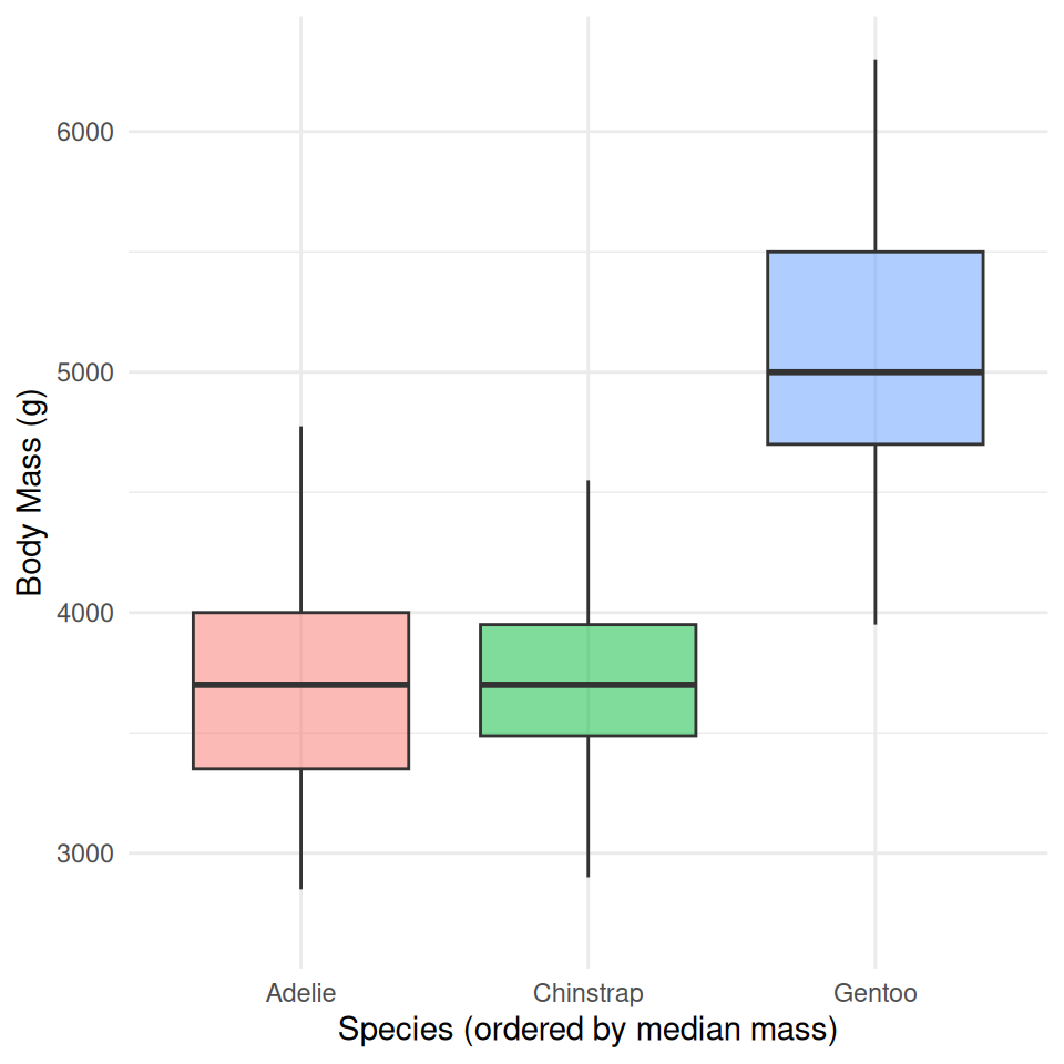 The same penguin body-mass boxplot, now with species ordered from lightest to heaviest median mass: Adelie, Chinstrap, Gentoo happen to already be in that order here, but the reordering is now explicit and data-driven.