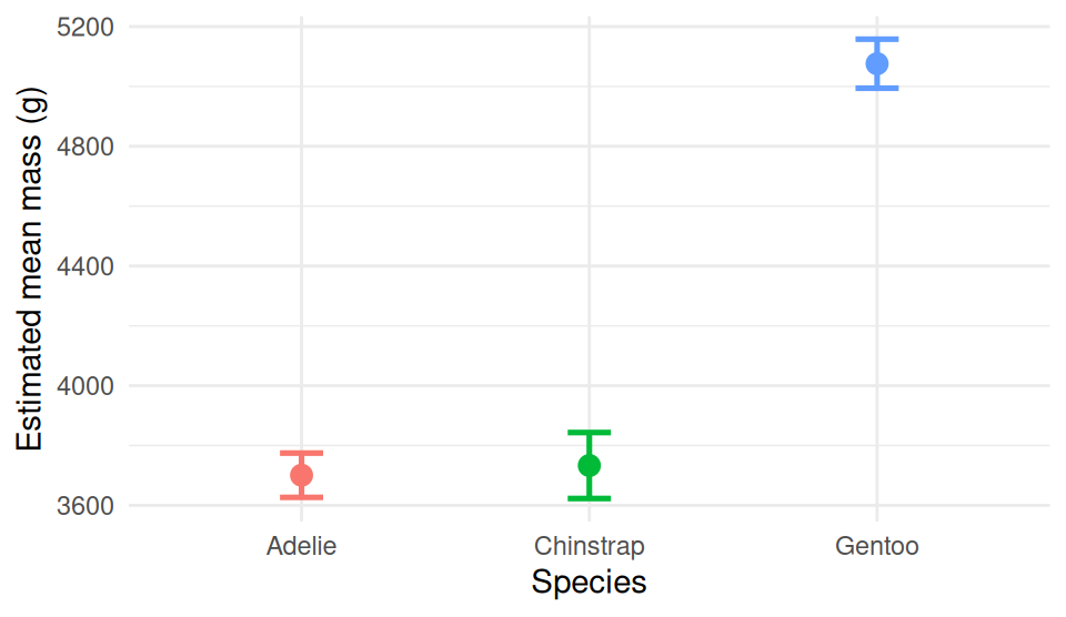 Estimated marginal mean body mass with 95 percent confidence interval error bars for each penguin species, showing Gentoo highest, Chinstrap and Adelie lower with non-overlapping intervals.