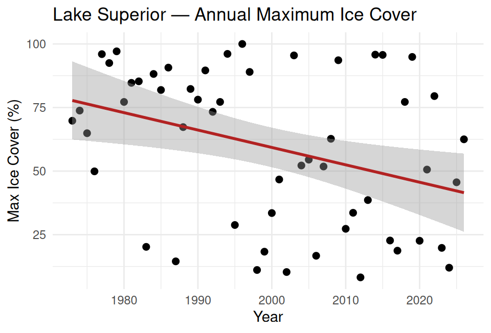 Scatterplot of each year's maximum ice cover (percent) versus year, spanning roughly 1973 to the present, with a firebrick-colored linear trend line and a shaded confidence ribbon overlaid on the scattered points.