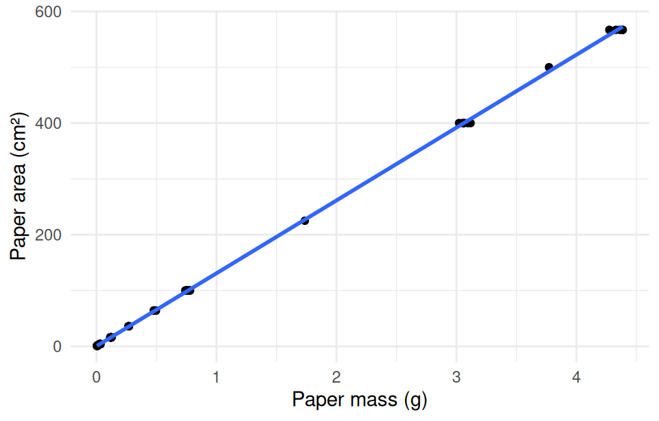 The same paper calibration scatter plot with the fitted line, now with axis labels reading Paper mass in grams and Paper area in square centimetres, on a minimal theme.