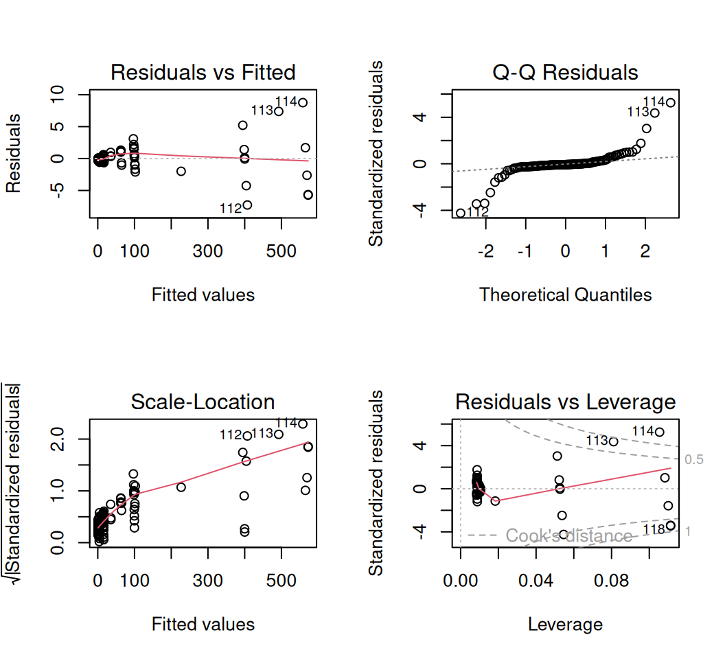 Four base R diagnostic plots for the paper calibration model in a two by two grid: residuals versus fitted values showing a clear funnel that widens to the right, a normal Q-Q plot with points curving away at both ends, a scale-location plot rising to the right, and residuals versus leverage.