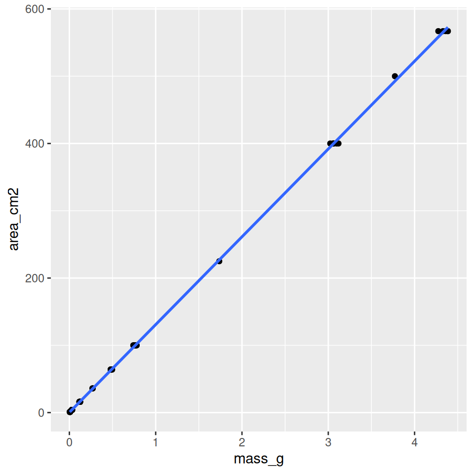 Scatter plot of paper area in square centimetres against paper mass in grams. The points form a tight straight line rising from the bottom left to the top right.
