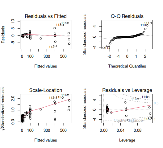 Four base R diagnostic plots for the paper calibration model in a two by two grid: residuals versus fitted values showing a clear funnel that widens to the right, a normal Q-Q plot with points curving away at both ends, a scale-location plot rising to the right, and residuals versus leverage.