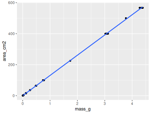 Scatter plot of paper area in square centimetres against paper mass in grams. The points form a tight straight line rising from the bottom left to the top right.