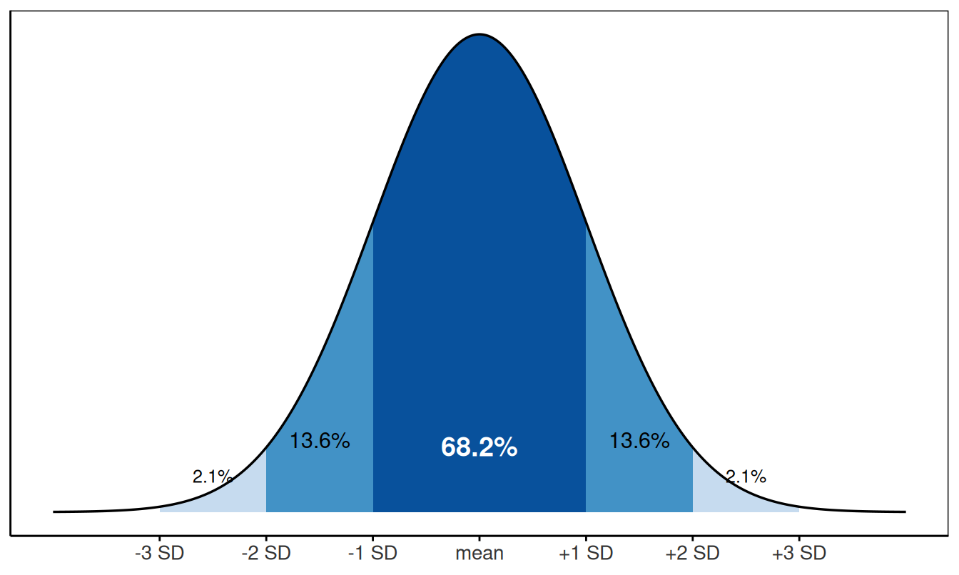 A normal distribution with the area under the curve shaded in three bands out from the mean, labeled 68.2% within one standard deviation, 13.6% in each of the second bands, and 2.1% in each of the third bands.