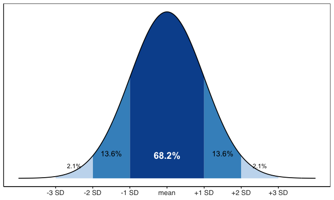 A normal distribution with the area under the curve shaded in three bands out from the mean, labeled 68.2% within one standard deviation, 13.6% in each of the second bands, and 2.1% in each of the third bands.