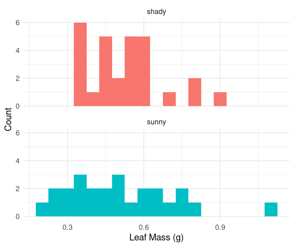 Two histograms of leaf mass in grams stacked one above the other, shady on top and sunny below, sharing the same x-axis so the ranges can be compared directly.
