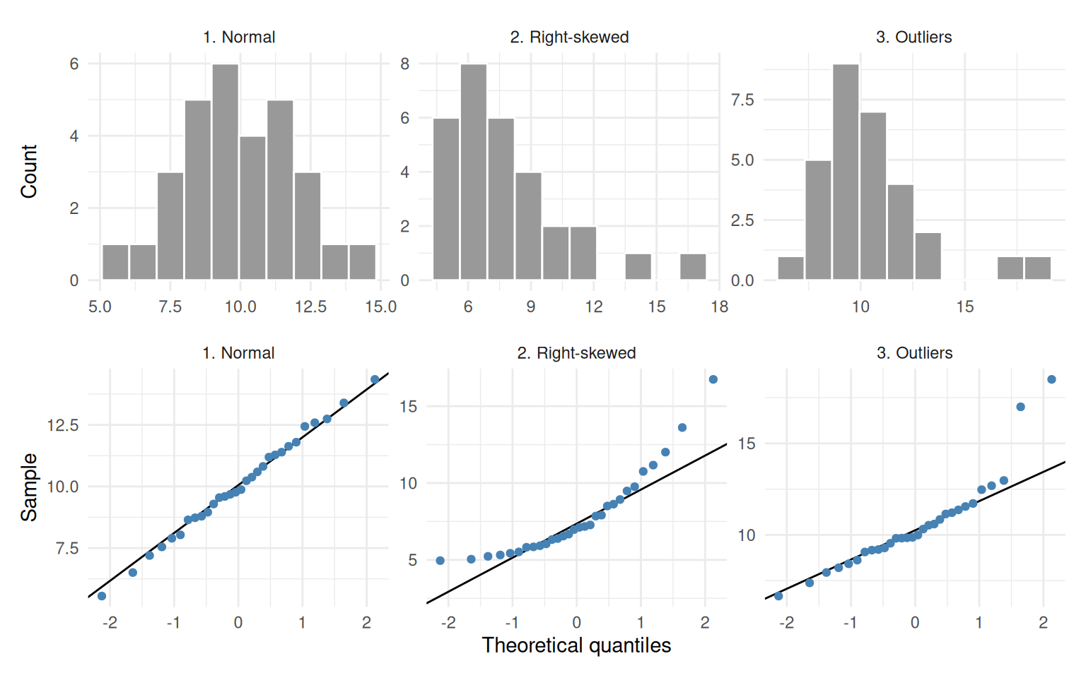 Three columns of made-up data. Top row histograms, bottom row QQ plots. Left: normal data, bell-shaped histogram, points on the line. Middle: right-skewed data, histogram with a long right tail, points curving upward above the line at the right end. Right: data with outliers, points on the line except two far above it at the right end.