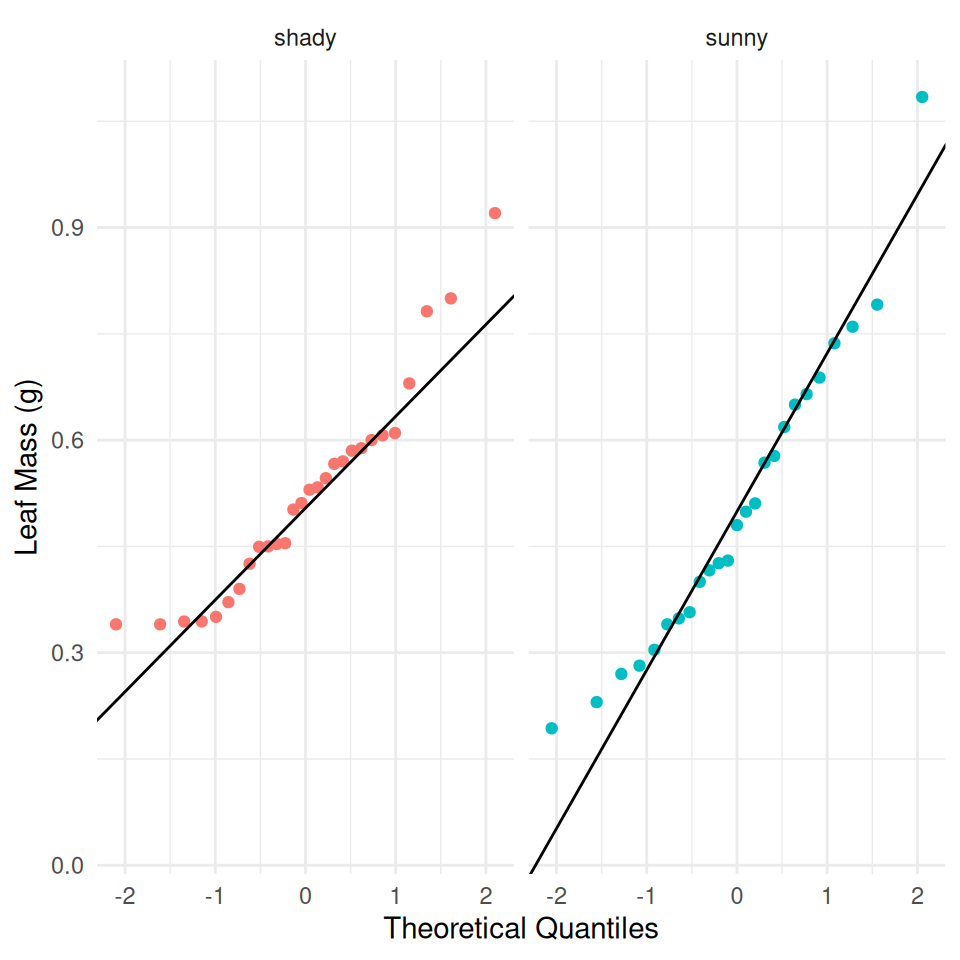 QQ plots of leaf mass for shady and sunny leaves side by side. Sunny points follow the reference line closely. Shady points mostly follow the line but the largest few curve upward above it.