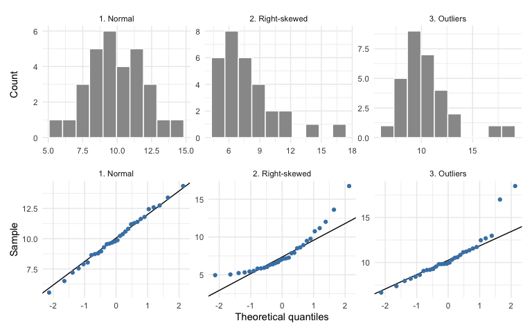 Three columns of made-up data. Top row histograms, bottom row QQ plots. Left: normal data, bell-shaped histogram, points on the line. Middle: right-skewed data, histogram with a long right tail, points curving upward above the line at the right end. Right: data with outliers, points on the line except two far above it at the right end.