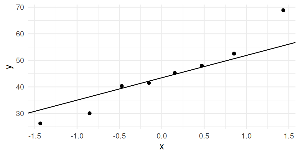 QQ plot of the eight shady-minus-sunny differences in leaf area; the points fall close to the reference line.