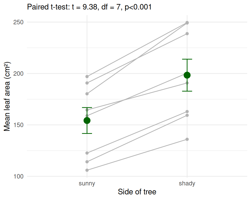 Grey lines join each tree's sunny and shady mean leaf area; a large green point with error bars shows the overall mean plus or minus one standard error for each side, higher on the shady side. The subtitle reports the paired t-test result.