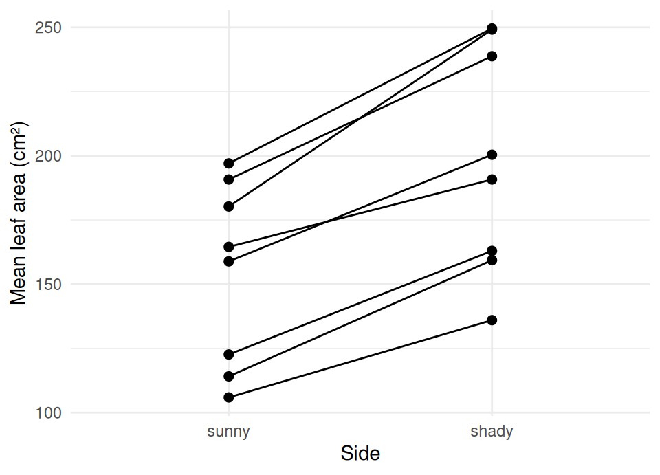 Slope plot with one line per tree joining that tree's sunny mean leaf area to its shady mean leaf area. Every one of the eight lines slopes upward toward the shady side.