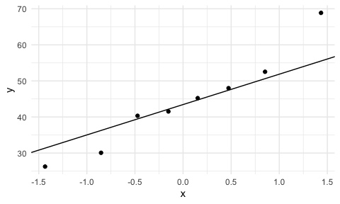 QQ plot of the eight shady-minus-sunny differences in leaf area; the points fall close to the reference line.