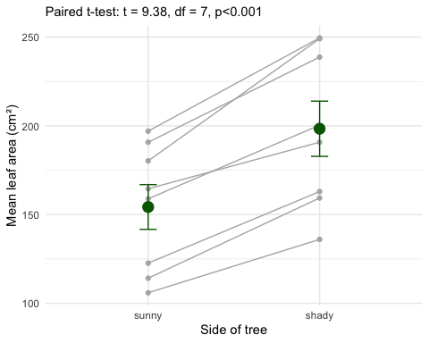 Grey lines join each tree's sunny and shady mean leaf area; a large green point with error bars shows the overall mean plus or minus one standard error for each side, higher on the shady side. The subtitle reports the paired t-test result.