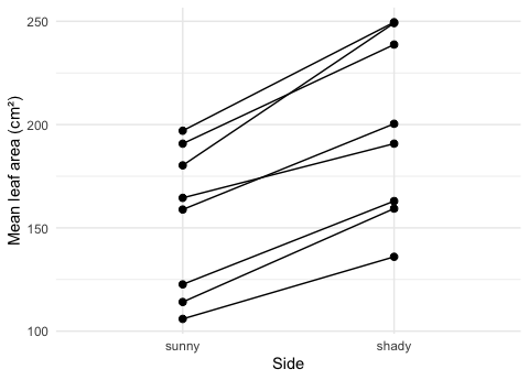 Slope plot with one line per tree joining that tree's sunny mean leaf area to its shady mean leaf area. Every one of the eight lines slopes upward toward the shady side.