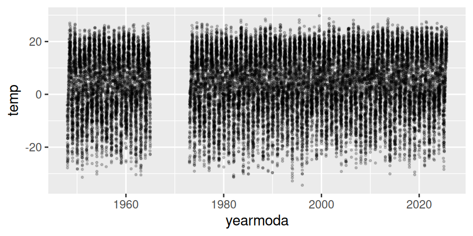 Scatter plot of daily mean temperature in Duluth from 1948 to 2025. The points overlap into a dense band about 60 degrees tall, driven entirely by the seasonal cycle, with no visible long-term trend.