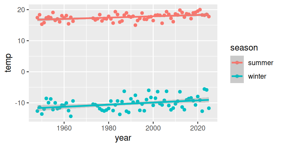 Scatter plot of Duluth seasonal mean temperature against year with points colored by season. Summer points sit near 18 degrees Celsius and winter points near minus 11, each with its own upward-sloping fitted line; the winter line is visibly steeper.