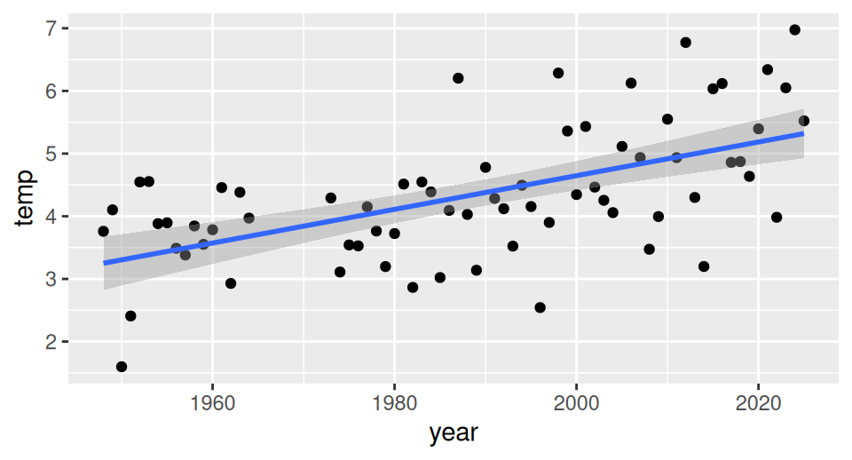 Scatter plot of Duluth annual mean temperature against year from 1948 to 2025 with a fitted straight regression line sloping clearly upward from about 3.5 to about 5.5 degrees Celsius.