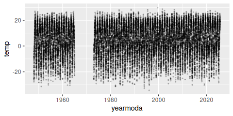 Scatter plot of daily mean temperature in Duluth from 1948 to 2025. The points overlap into a dense band about 60 degrees tall, driven entirely by the seasonal cycle, with no visible long-term trend.