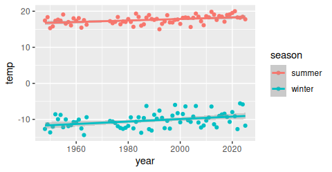Scatter plot of Duluth seasonal mean temperature against year with points colored by season. Summer points sit near 18 degrees Celsius and winter points near minus 11, each with its own upward-sloping fitted line; the winter line is visibly steeper.