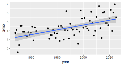 Scatter plot of Duluth annual mean temperature against year from 1948 to 2025 with a fitted straight regression line sloping clearly upward from about 3.5 to about 5.5 degrees Celsius.